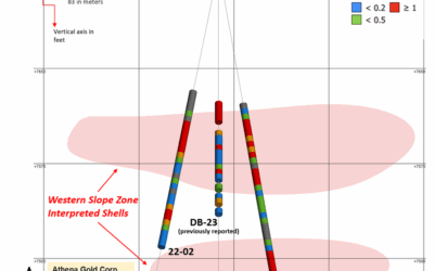 Athena Gold Confirms and Extends Shallow High-Grade Oxide Gold Discovery with Multiple Intercepts Including 10.02 Au G/T Over 10.7 Meters at Its Excelsior Springs Project in Nevada