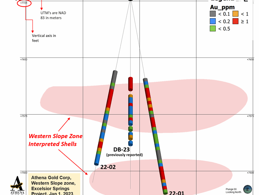 Athena Gold Confirms and Extends Shallow High-Grade Oxide Gold Discovery with Multiple Intercepts Including 10.02 Au G/T Over 10.7 Meters at Its Excelsior Springs Project in Nevada