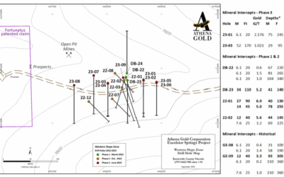 Athena Gold Drills 1.02 Gold Over 51.8 Meters and Extends Its Shallow Oxide Gold Discovery At Its Excelsior Springs Project in Nevada