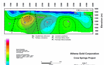 Athena Gold Completes IP/Resistivity Survey  at its Crow Springs Copper-Molybdenum-Gold Porphyry Project in Nevada
